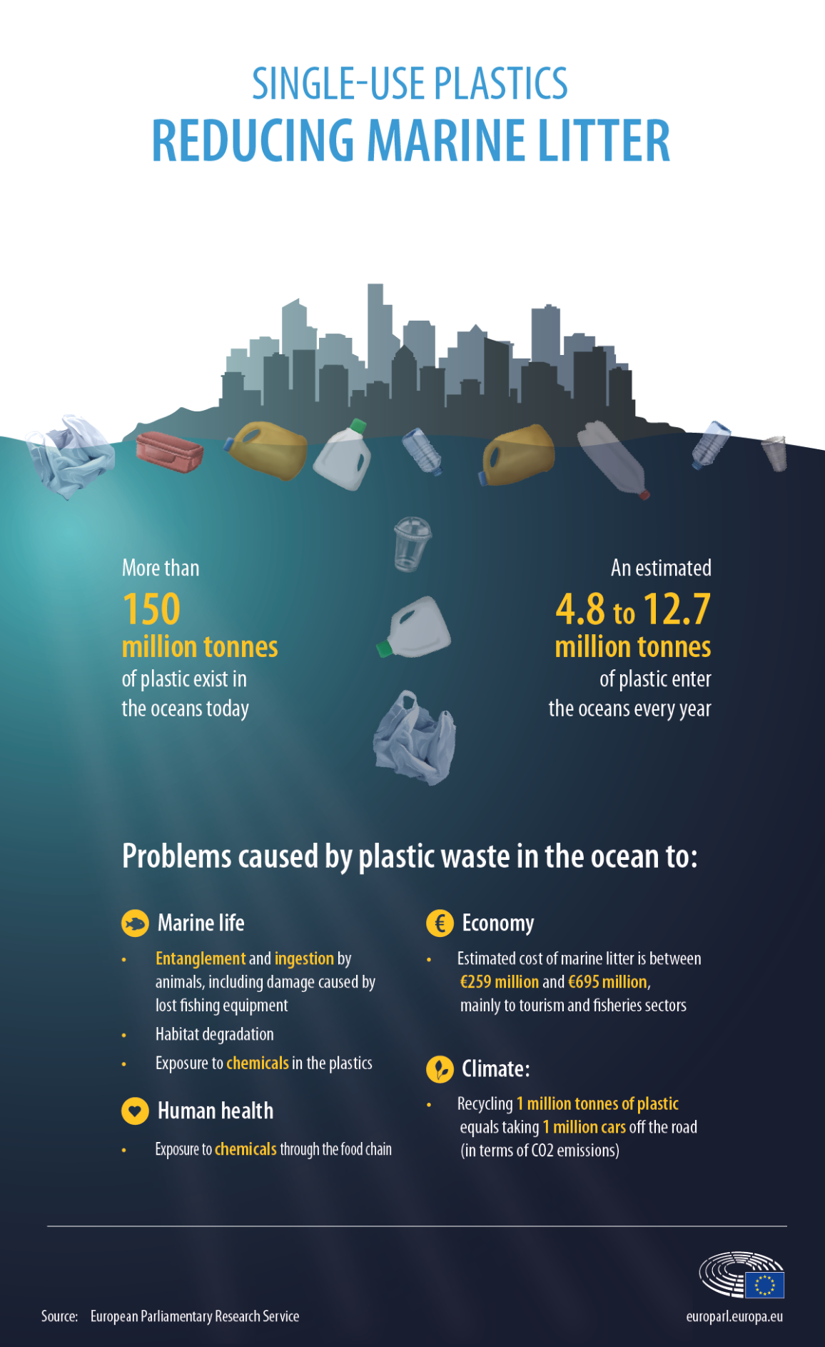 Infographik zu wichtigen Fakten und Problemen, die durch Plastikmüll im Ozean verursacht werden