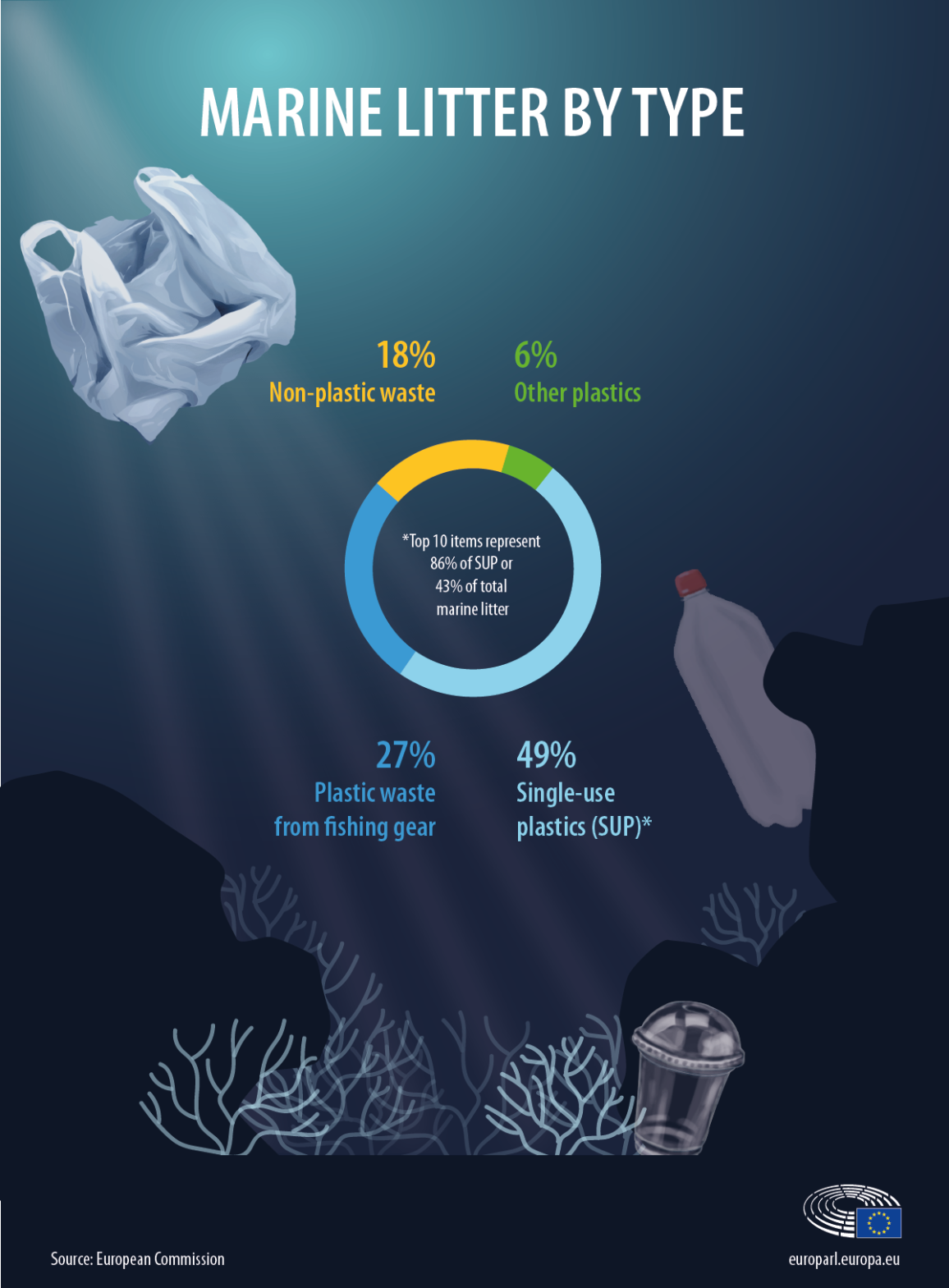 Infographic on plastic and non-plastic marine litter by type