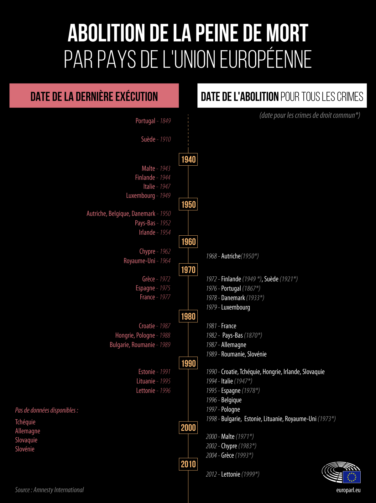 Infographie sur l'abolition de la peine de mort dans l'Union européenne