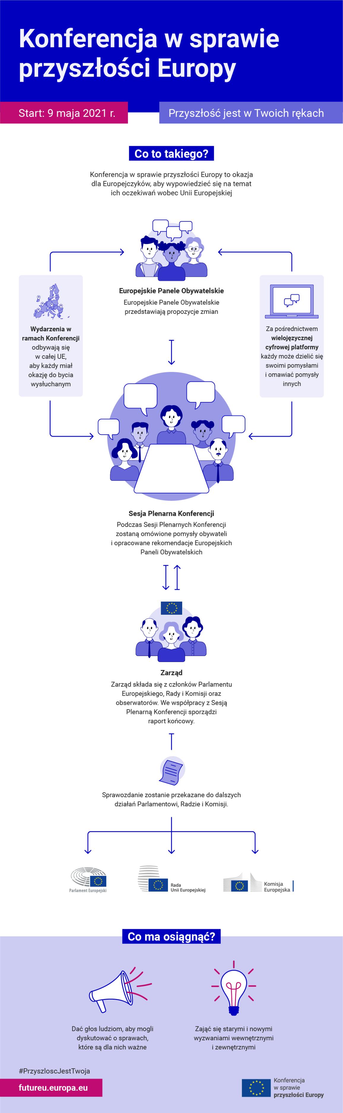 Konferencja w sprawie przyszłości Europy (Cofoe) infografika. 