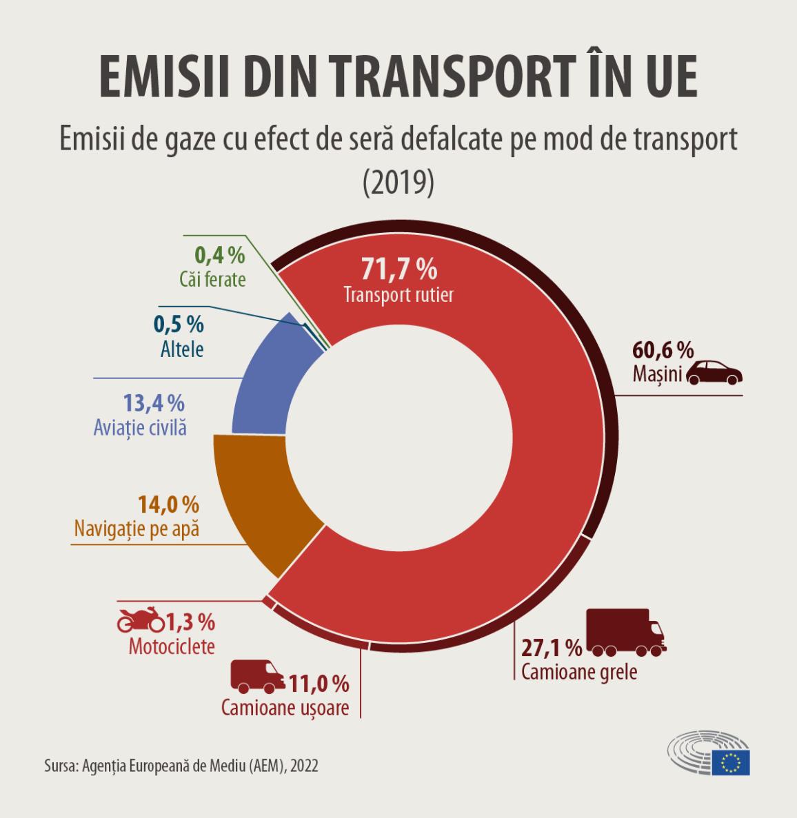 Infografic care evidențiază că transportul rutier a produs 71,7% din emisiile de gaze cu efect de seră din transporturi în UE în 2019, mașinile având cea mai mare contribuție.